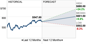 Costco Stock Price Forecast image