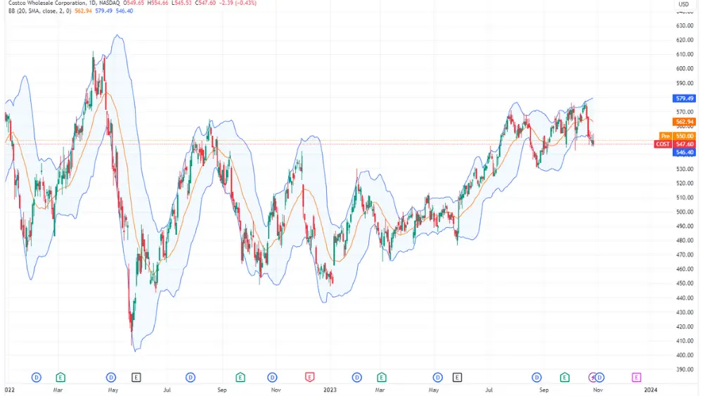 Costco Stock price chart image