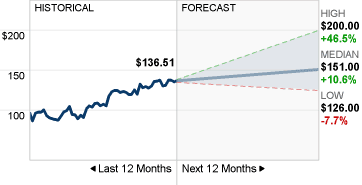 Imagem GOOGL Stock Forecast