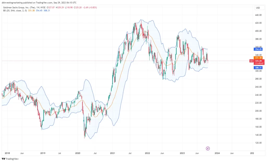 Goldman Sachs price chart image