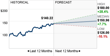 Google Stock Forecast image