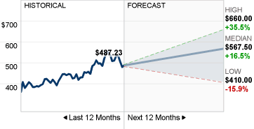 Intuit Stock Forecast image