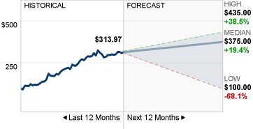 Imagem do Meta Stock Forecast