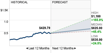 Imagem NVDA Stock Forecast