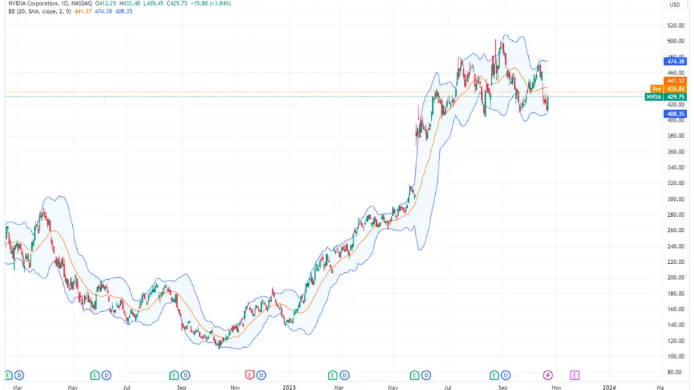 NVDA Stock price chart image
