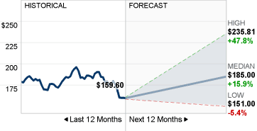 PepsiCo Stock Forecast image