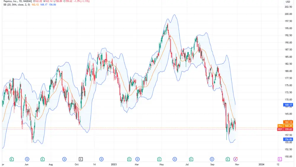 PepsiCo Stock price chart image