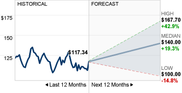 QCOM Stock Forecast image