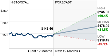 TMUS Stock Image de prévision