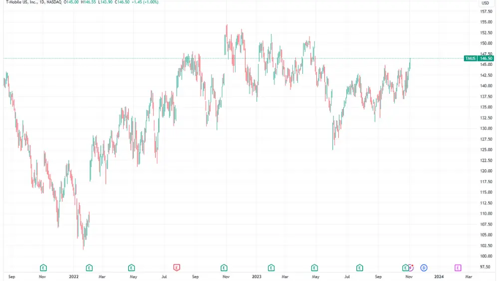 TMUS stock price chart image