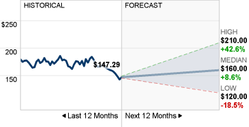 TXN Stock Forecast image
