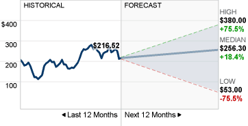 Tesla Stock Forecast image