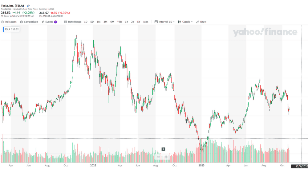 Tesla Stock price chart image