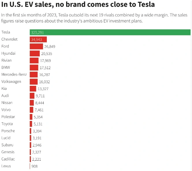Imagem de domianance de vendas da Tesla