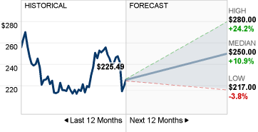 ADP Stock Forecast image