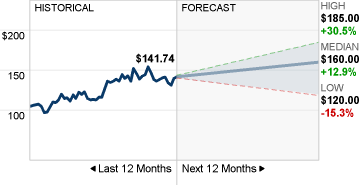 AMAT Stock Forecast image