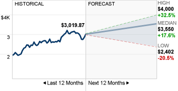 BKNG Stock Forecast image