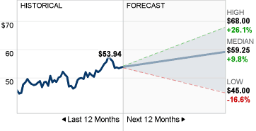 Imagem de Stock Forecast da CSCO