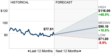 GILD Stock Forecast image