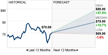 MDLZ Stock Forecast image
