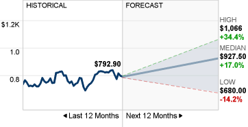 REGN Stock Forecast image