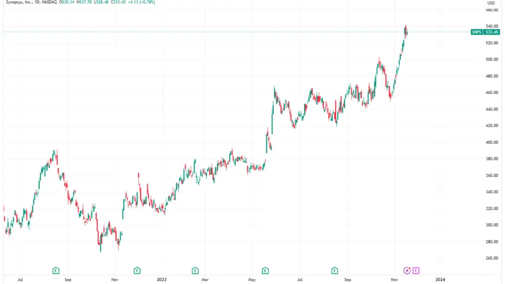 SNPS Stock price chart image