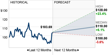 Starbucks Stock Forecast image