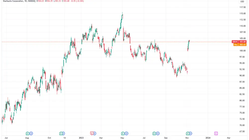 Starbucks Stock price chart image