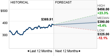 VRTX Stock Forecast image