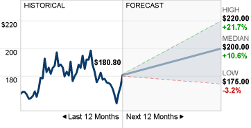 ADI Stock Forecast image