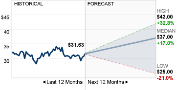 CSX Stock Forecast image
