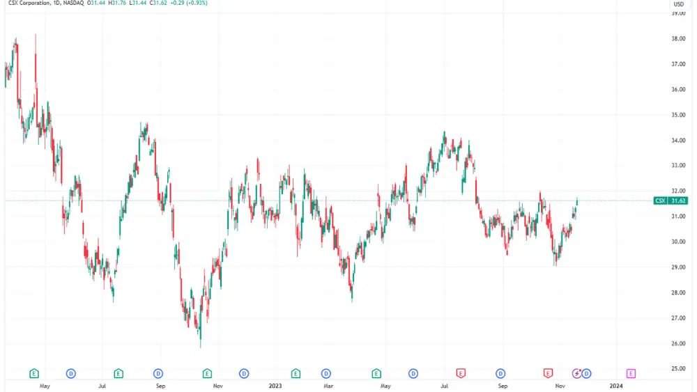 CSX Stock price chart image