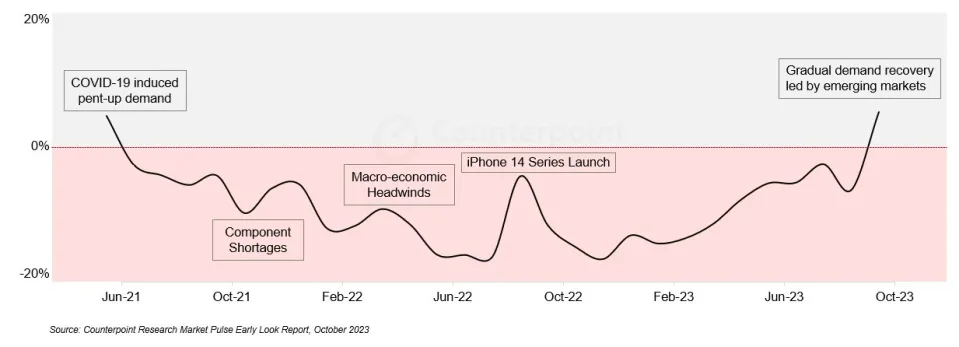Imagem global mensal de volumes de venda de smartphones