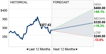 ISRG Stock Forecast image