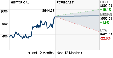 KLAC Stock Forecast image