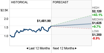 MELI Stock Forecast image