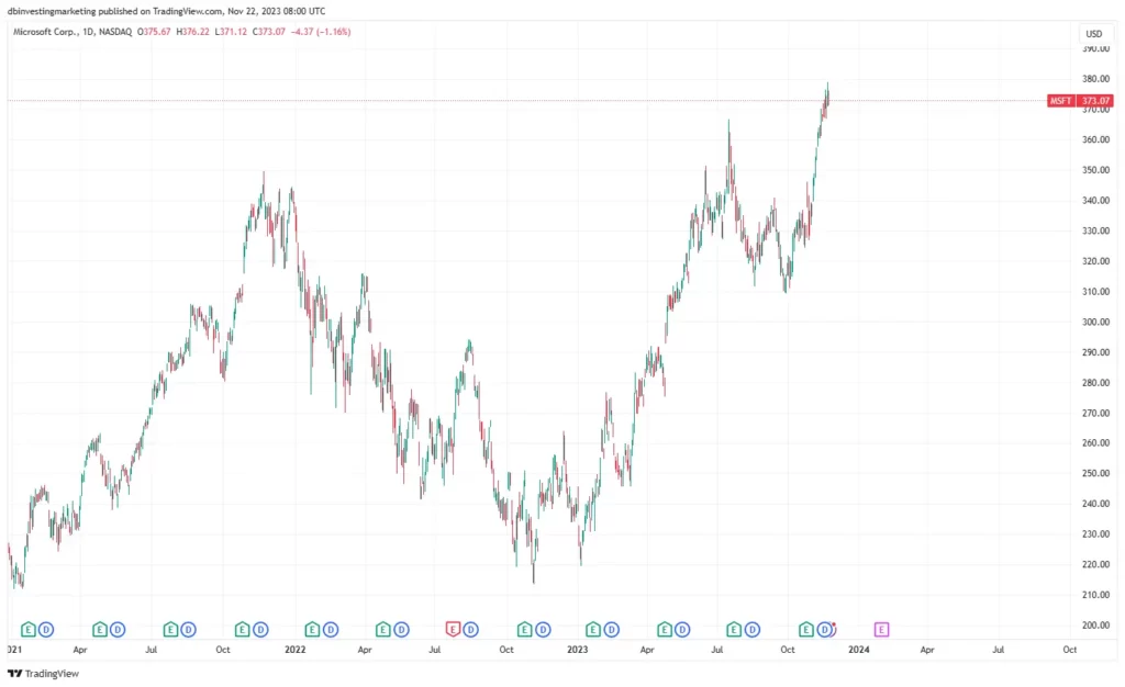 MSFT stock price chart