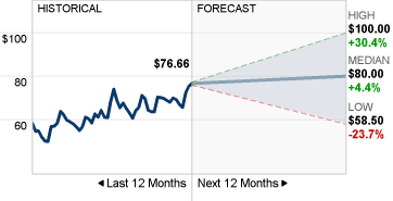 Imagem MU Stock Forecast