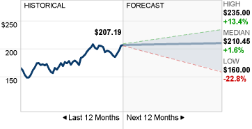 Mar Stock Forecast image