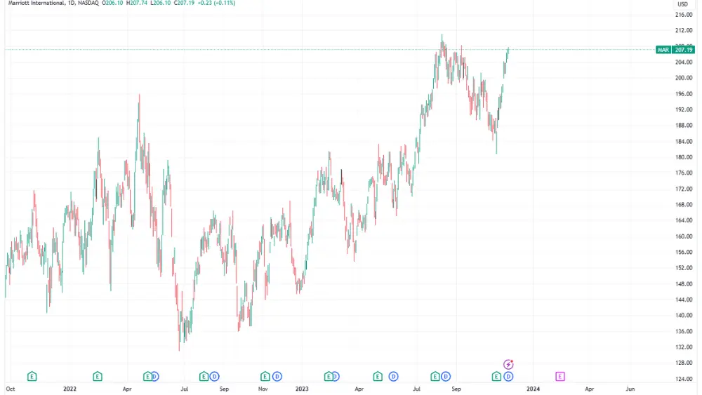 Marriott Stock price chart image