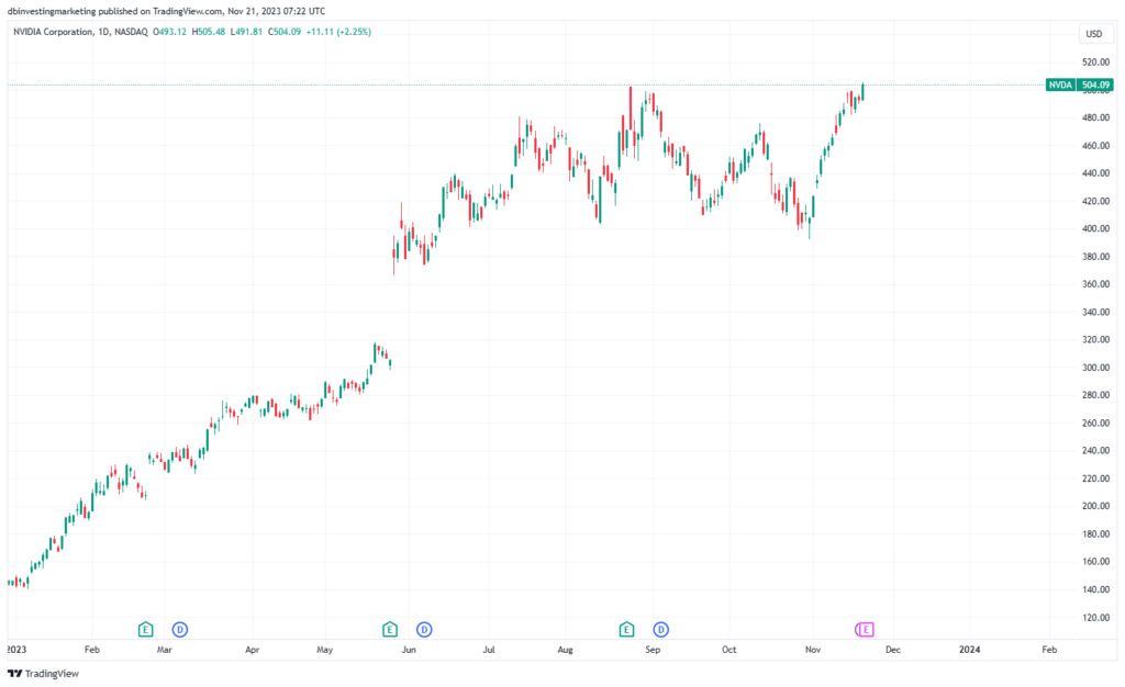 nvidia stock price chart