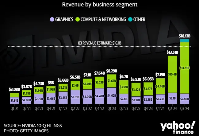 Nvidia entrega imagem impressionante do gráfico de ganhos do 3º trimestre