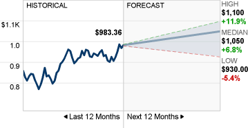 O’Reilly Stock Forecast image