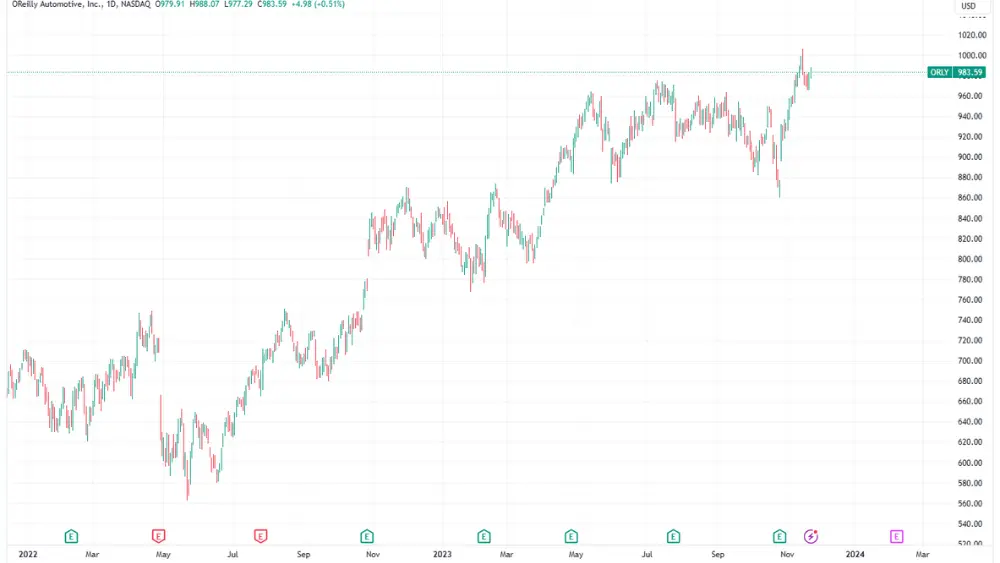 Imagem do gráfico de preços da O'Reilly Stock