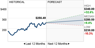 PANW Stock Forecast image