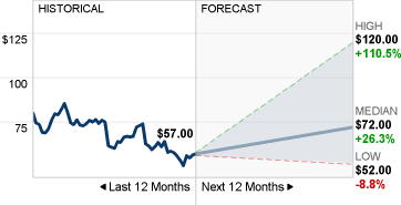 PayPal Stock Forecast image